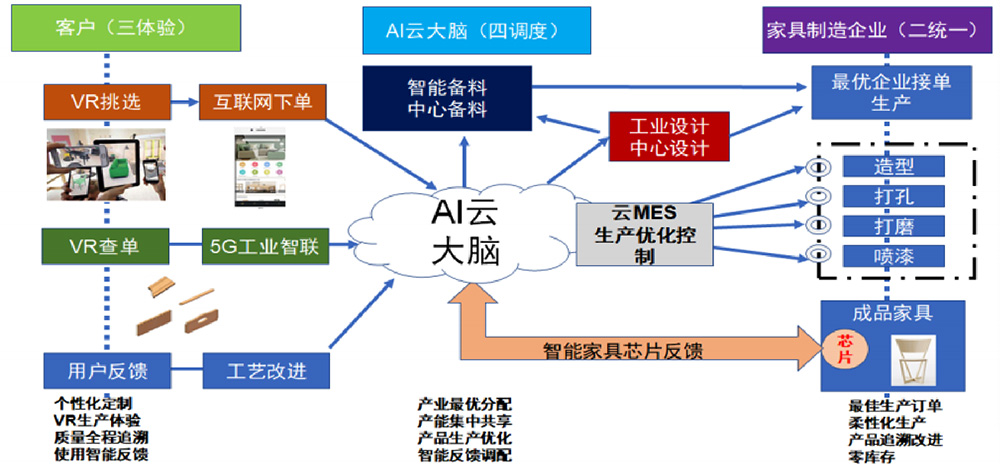 Al云大脑——5G工业互联网的焦点